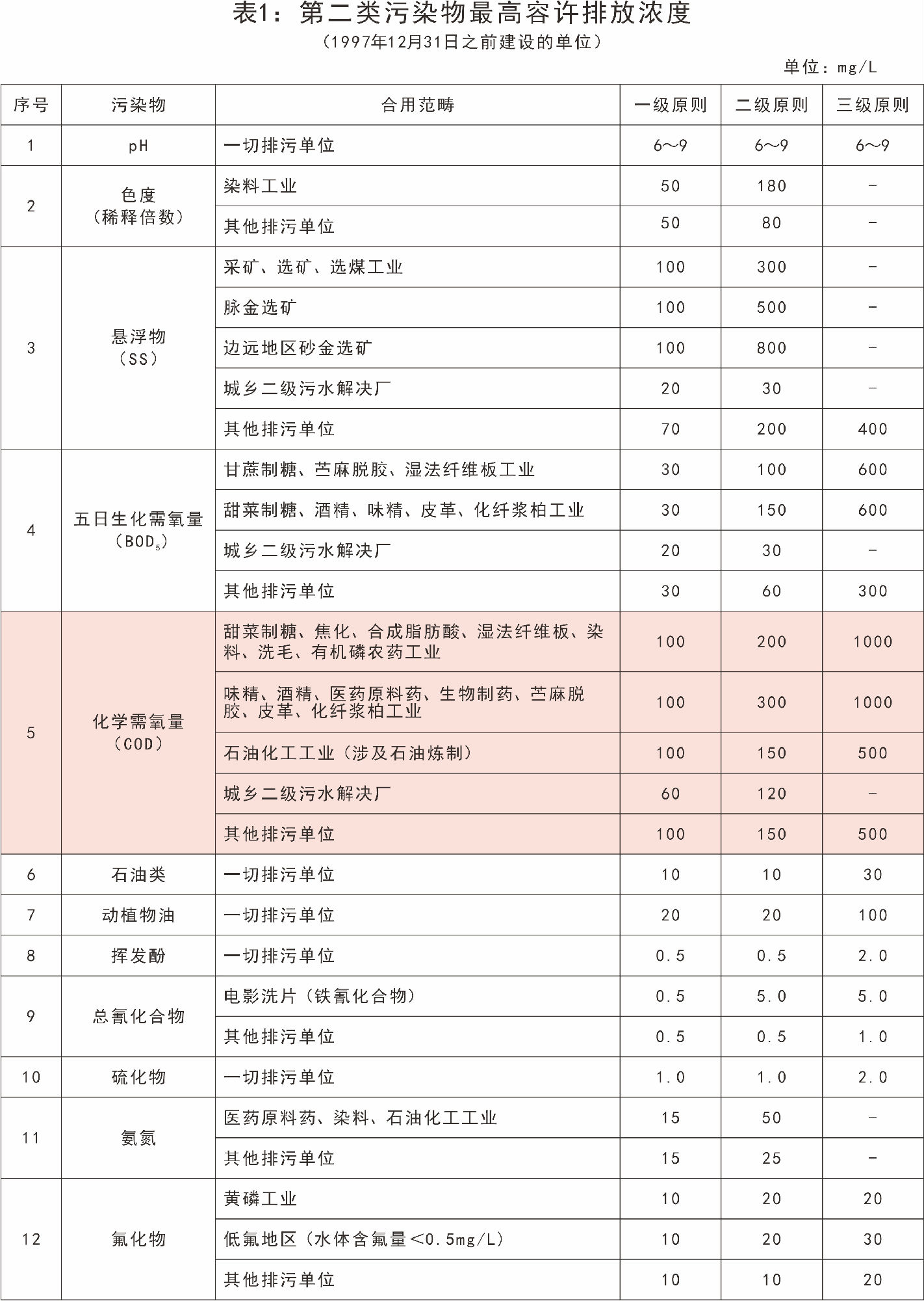 國(guó)家對(duì)污水中COD含量的排放標(biāo)準(zhǔn)