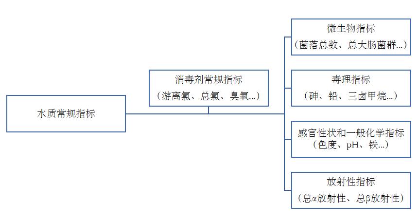 新的 《生活飲用水衛(wèi)生標(biāo)準(zhǔn)》從2023年4月1日起實(shí)施啦！